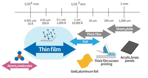 thin film thickness study